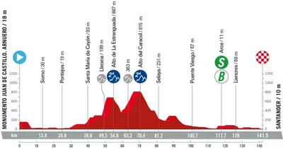 Altimetria 17a tappa