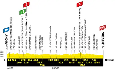 Altimetria 11a tappa
