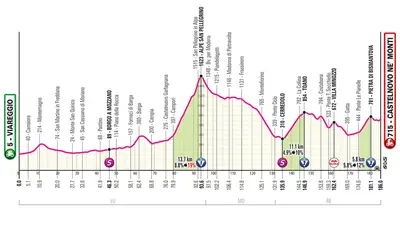 Altimetria 11a tappa