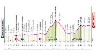 Altimetria 15a tappa