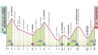 Altimetria 17a tappa