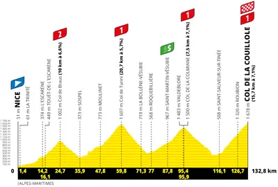 Altimetria 20a tappa