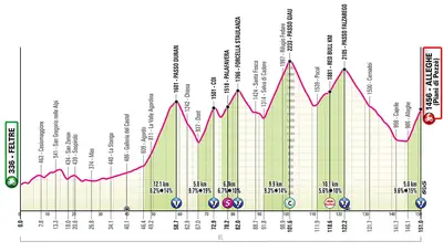 Altimetria 19a tappa