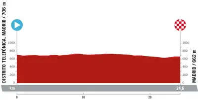 Altimetria 21a tappa