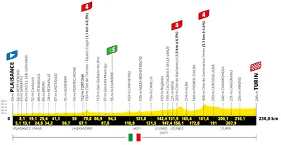 Altimetria 3a tappa