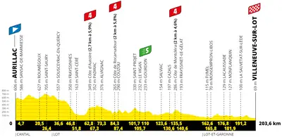 Altimetria 12a tappa