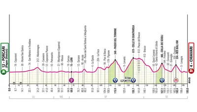Altimetria 11a tappa