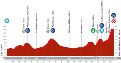 Altimetria 13a tappa