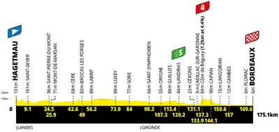 Altimetria 7a tappa
