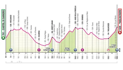 Altimetria 7a tappa