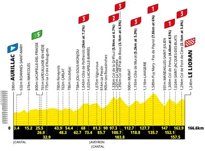Altimetria 10a tappa