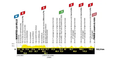 L'altimetria dell'ultima tappa del Tour de France 2025 © ASO