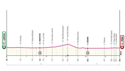 Altimetria 10a tappa
