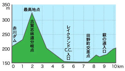 L'altimetria del circuito della Japan Cup