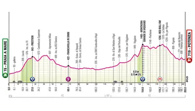 Altimetria 5a tappa