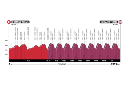 L'altimetria della prova in linea dove si deciderà il nuovo campione italiano