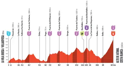Altimetria 9a tappa