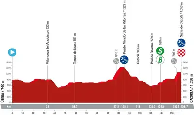 Altimetria 8a tappa