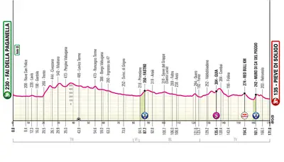 Altimetria 18a tappa