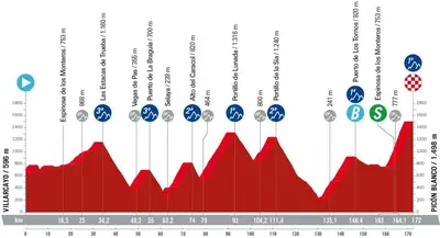 Altimetria 20a tappa