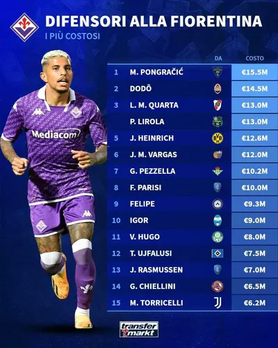 difensori più costosi della Fiorentina