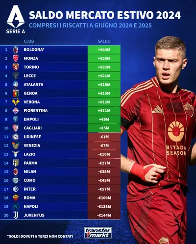Transfermarkt saldo mercato